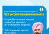 ਕਰ ਵਿਭਾਗ ਦੇ ਇਨਫੋਰਸਮੈਂਟ ਵਿੰਗ ਵੱਲੋਂ ਵਸੂਲੀ ਵਿੱਚ 63.7 ਫੀਸਦੀ ਵਾਧਾ ਦਰਜ: ਹਰਪਾਲ ਸਿੰਘ ਚੀਮਾ